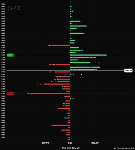Indicador Gamma 0Dte